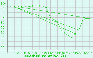 Courbe de l'humidit relative pour Leign-les-Bois (86)