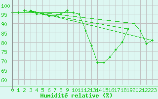 Courbe de l'humidit relative pour Leign-les-Bois (86)