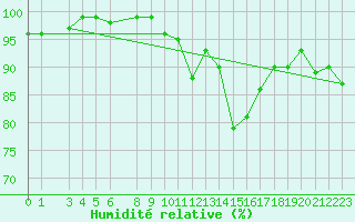 Courbe de l'humidit relative pour Harzgerode