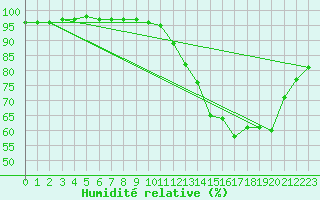 Courbe de l'humidit relative pour Corsept (44)