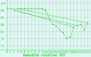 Courbe de l'humidit relative pour Boulc (26)