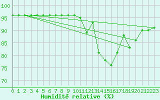 Courbe de l'humidit relative pour Grandfresnoy (60)