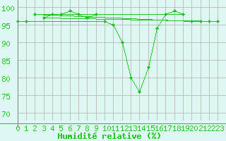 Courbe de l'humidit relative pour Hallhaaxaasen