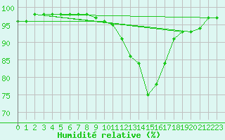 Courbe de l'humidit relative pour Orly (91)