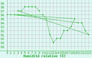 Courbe de l'humidit relative pour Strasbourg (67)