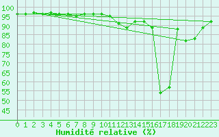 Courbe de l'humidit relative pour Bagnres-de-Luchon (31)