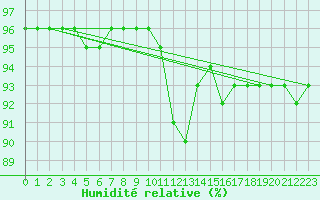 Courbe de l'humidit relative pour Sgur-le-Chteau (19)