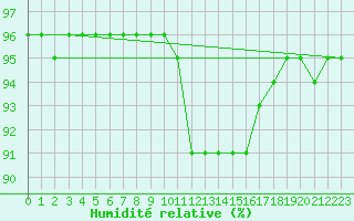 Courbe de l'humidit relative pour Montroy (17)