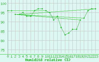 Courbe de l'humidit relative pour Eskdalemuir