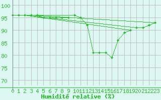 Courbe de l'humidit relative pour Vitigudino