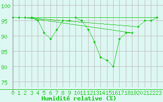 Courbe de l'humidit relative pour Nris-les-Bains (03)