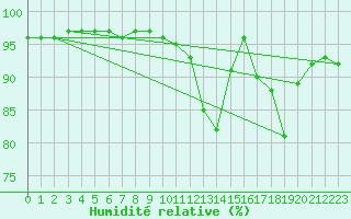 Courbe de l'humidit relative pour Albi (81)