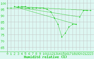 Courbe de l'humidit relative pour Ile de Groix (56)