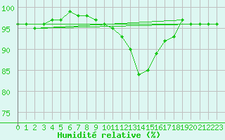 Courbe de l'humidit relative pour Rohrbach