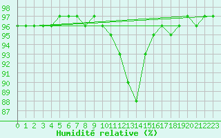 Courbe de l'humidit relative pour Gvarv