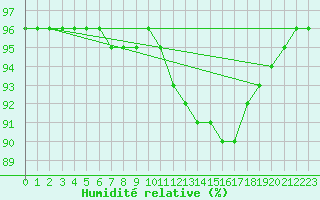 Courbe de l'humidit relative pour Almenches (61)