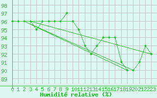 Courbe de l'humidit relative pour Pointe de Chassiron (17)