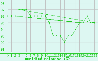 Courbe de l'humidit relative pour Millau (12)