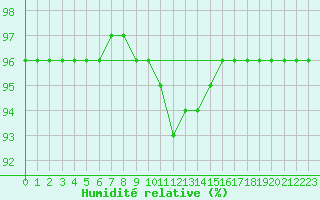 Courbe de l'humidit relative pour Envalira (And)