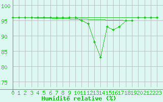 Courbe de l'humidit relative pour Pau (64)