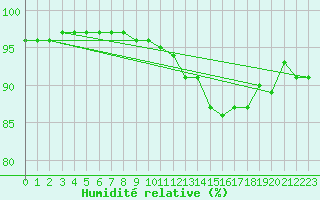 Courbe de l'humidit relative pour Saint-Mdard-d'Aunis (17)
