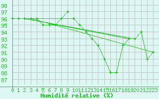 Courbe de l'humidit relative pour Troyes (10)