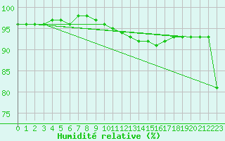 Courbe de l'humidit relative pour Chivenor