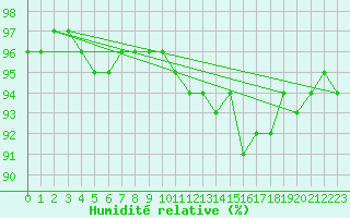 Courbe de l'humidit relative pour Chailles (41)