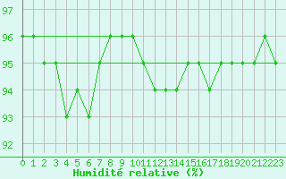 Courbe de l'humidit relative pour Brocken