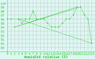Courbe de l'humidit relative pour Fribourg (All)