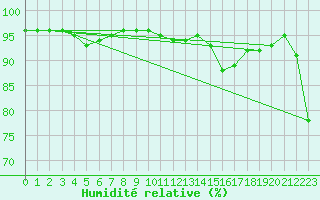 Courbe de l'humidit relative pour Conca (2A)