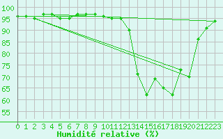 Courbe de l'humidit relative pour Chivres (Be)