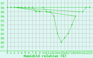 Courbe de l'humidit relative pour Llerena