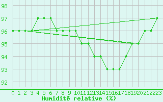 Courbe de l'humidit relative pour Donnemarie-Dontilly (77)