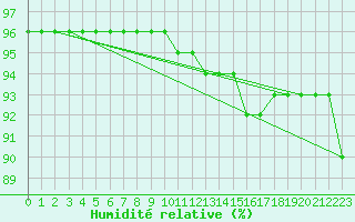 Courbe de l'humidit relative pour Puzeaux (80)