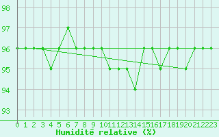 Courbe de l'humidit relative pour Porkalompolo