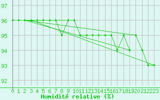 Courbe de l'humidit relative pour Kilpisjarvi Saana