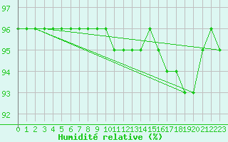 Courbe de l'humidit relative pour Paharova