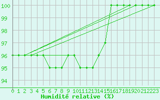 Courbe de l'humidit relative pour Brescia / Ghedi