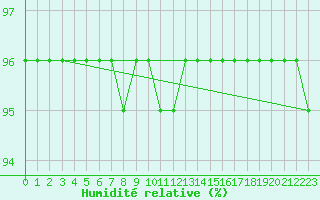 Courbe de l'humidit relative pour Retitis-Calimani
