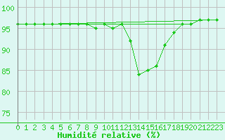 Courbe de l'humidit relative pour Ile de Groix (56)