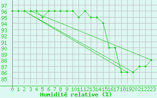Courbe de l'humidit relative pour Leign-les-Bois (86)