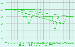 Courbe de l'humidit relative pour Schmuecke