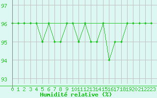 Courbe de l'humidit relative pour Hoting