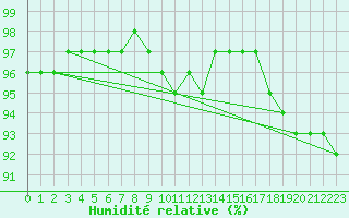 Courbe de l'humidit relative pour Corsept (44)