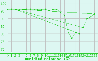 Courbe de l'humidit relative pour Paris - Montsouris (75)