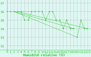 Courbe de l'humidit relative pour Schmuecke