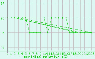 Courbe de l'humidit relative pour Feldberg-Schwarzwald (All)