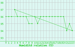 Courbe de l'humidit relative pour Brocken