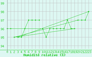 Courbe de l'humidit relative pour Sennybridge